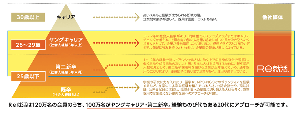 Re就活　ヤングキャリア・第二新卒